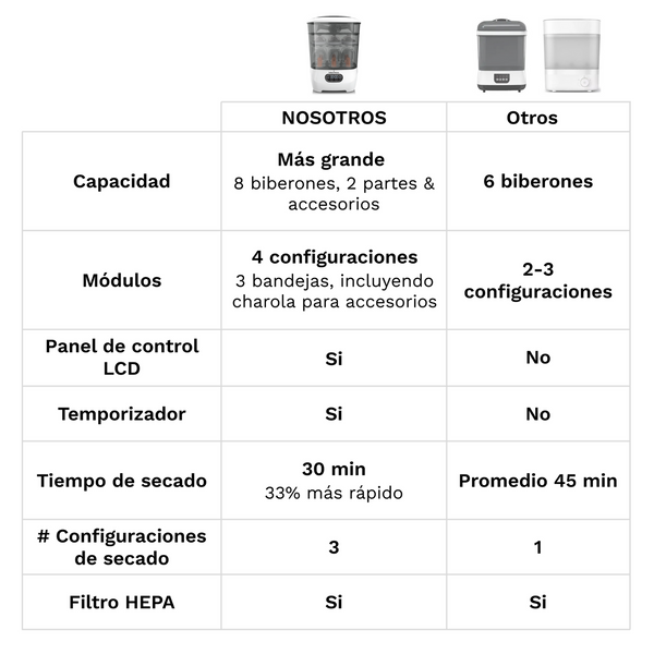Baby Bottle Sterilizer and Dryer Advanced - Esterilizador y secador de biberones en un sólo paso - product thumbnail